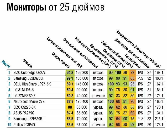 Какой рейтинг телевизоров. Марки мониторов список. Список в мониторе. Рейтинг экранов телевизоров. Рейтинг лучших мониторов.