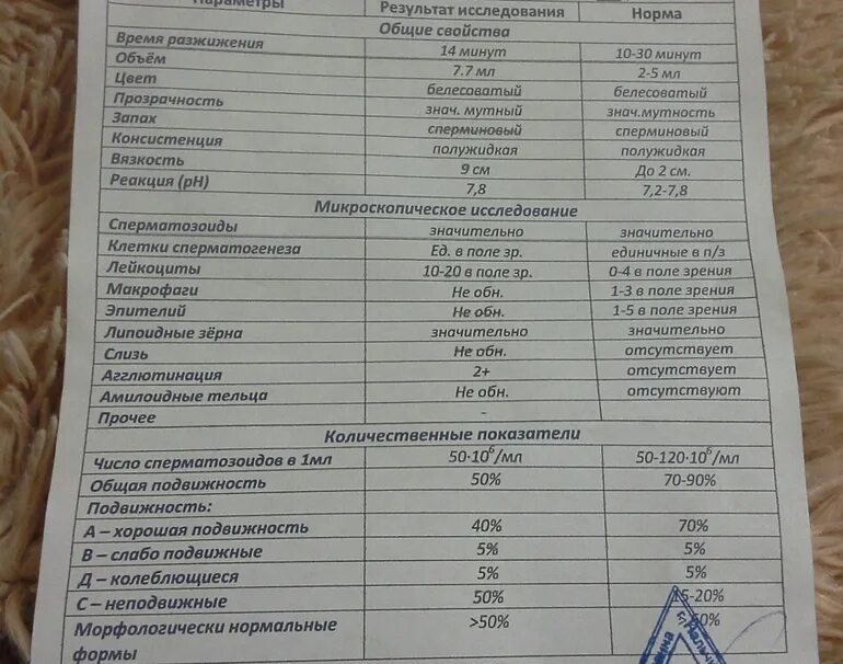 Показатели спермограммы норма нормальные для зачатия. Норма показателей спермограммы для зачатия. Спермограмма подвижность сперматозоидов. Нормальный анализ спермограммы для оплодотворения.