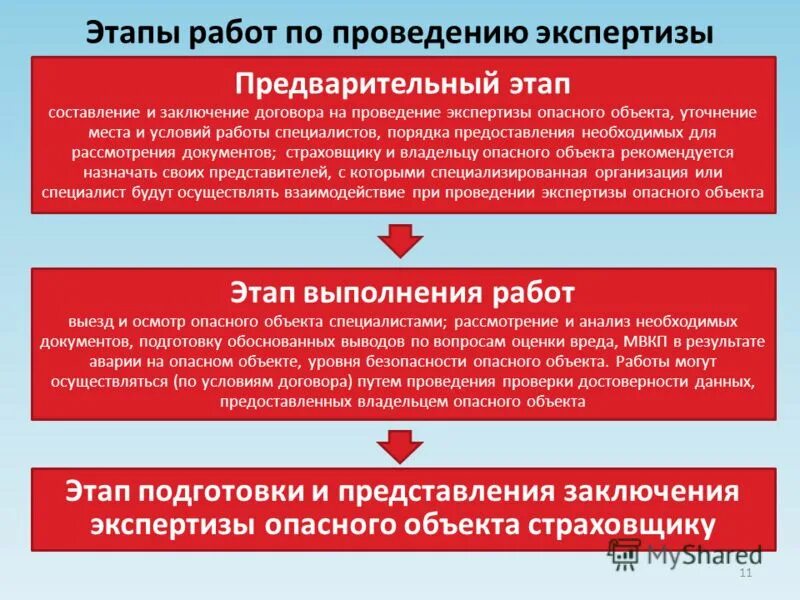 Организация экспертизы в экспертных учреждениях. Этапы проведения экспертизы. Этапы проведения и заключение. Этапы заключения эксперта. Заключение договора на проведение экспертизы.