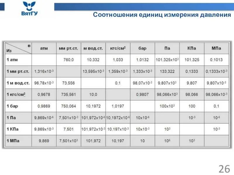 Единицы измерения давления 1кгс кгс/см2. Соотношение единиц измерения давления таблица. Единицы измерения давления бар кгс/см2. Таблица единиц измерения давления бар