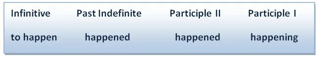 3 form happen. Happen формы. Happen формы глагола. Вторая форма глагола happen. Третья форма глагола happen.