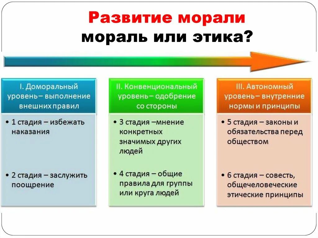 Теория нравственного развития л.Колберга. Теория морального развития Кольберга. Стадий морального развития л. Колберг. Кольберг уровни морального развития.