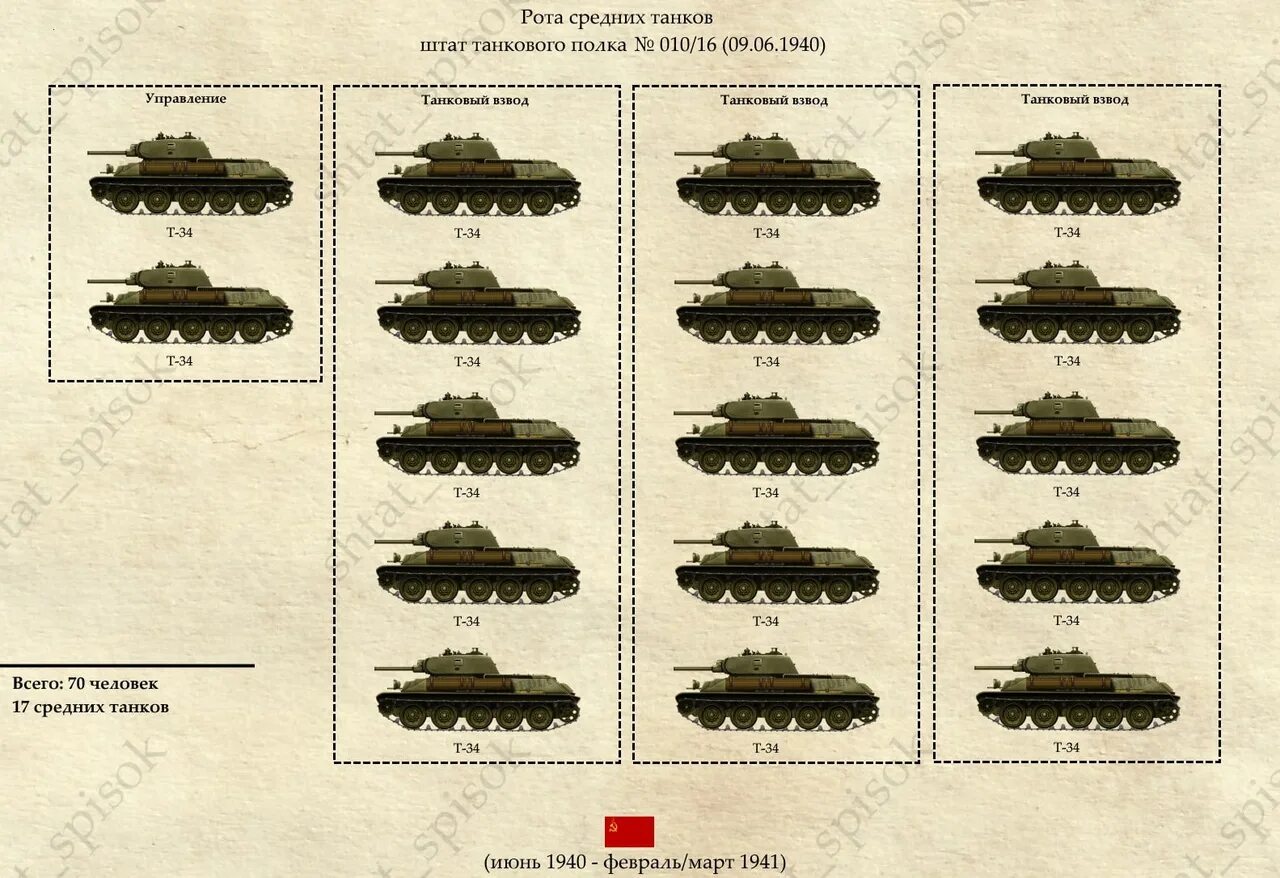 Танковый полк РККА штат 1940. Танковая рота численность танков 1941. Состав танковой дивизии РККА 1941 года. Механизированная дивизия РККА штат 1941.