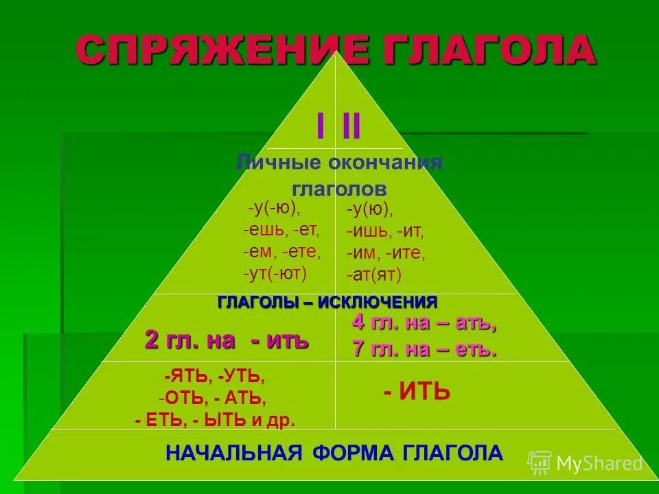 Форма глагола на ить