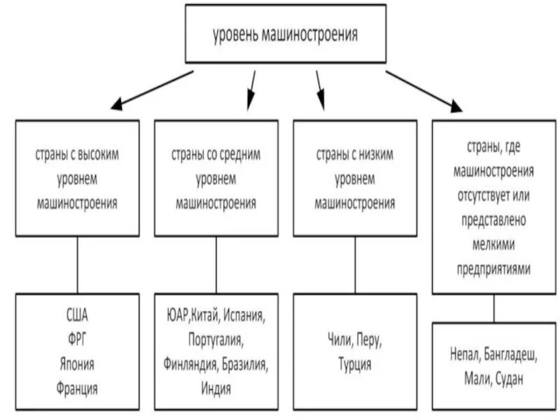 Страны с низким машиностроением. Уровень развития машиностроения. Таблица уровень развития машиностроения. Страны по уровню развития машиностроения таблица. Схема уровень машиностроения.