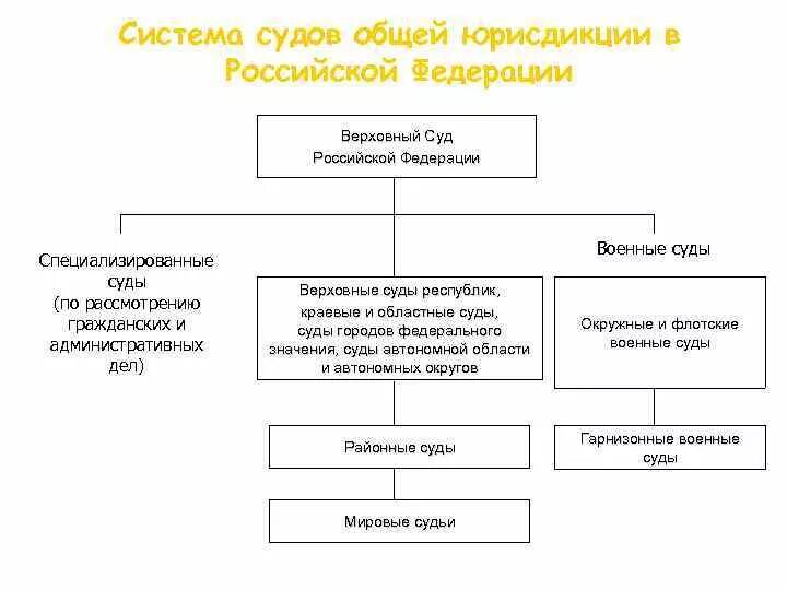 Структура судов общей юрисдикции схема. Схема: структура судов общей юрисдикции РФ»;. Составьте схему суды общей юрисдикции Российской Федерации. Структура федеральных судов общей юрисдикции.