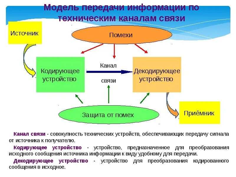 Источник приемник канал связи сигнал. Модель передачи информации. Модель передачи информации по техническим каналам. Помехи источник кодирующее устройство. Источник кодирующее устройство канал связи.