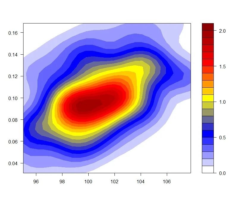 Density plot. Диаграмма плотности. kernel density estimation python. kernel density estimation plot.