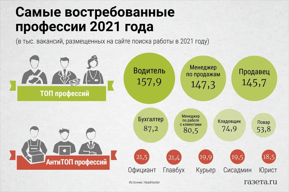 Востребованные профессии 2021. Самая востребованная профессия в 2021 году. Самые востребованные профессии инфографика. Востребованные профессии 2022 года в России.