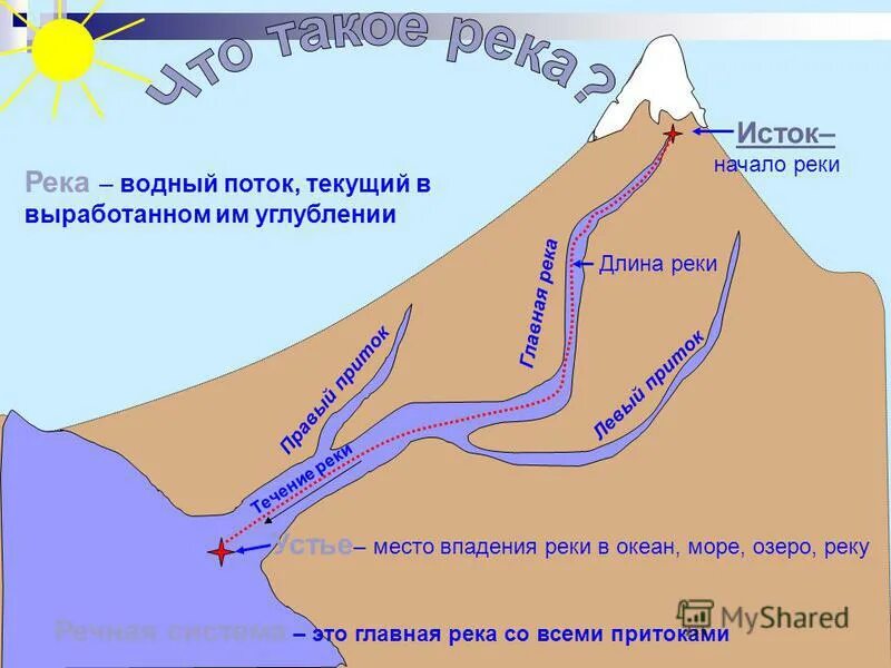 Место впадения реки в океан море озеро. Река это Водный поток текущий в выработанном им углублении. Река перепад высот. Реки 6 класс.