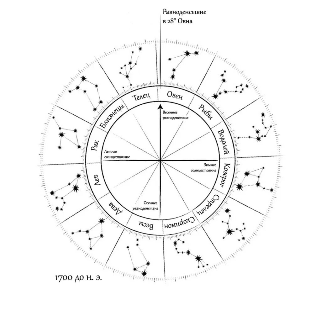 Гороскоп. Схема гороскопа. Тропический и сидерический Зодиак. Русский гороскоп.