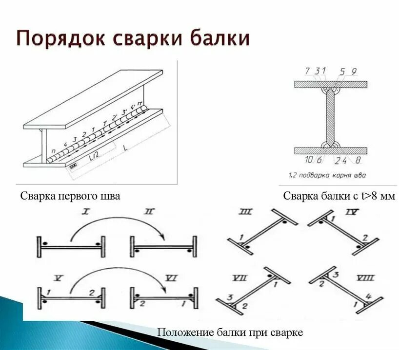 Сварка балки чертеж. Сварочный чертеж двутавровой балки. Схема сварки двутавровой балки. Сварка двутавровой балки чертеж. Сборка и сварка балки