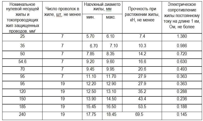 Характеристика сечения проводов. СИП-2 сечение провода и диаметр таблица. Таблица нагрузки кабеля СИП 2. Токовые нагрузки СИП-2 0.4 кв. Таблица мощности кабеля СИП 4.