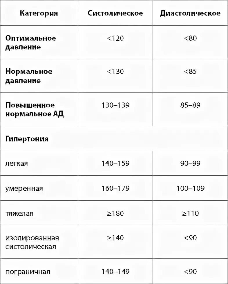 Нижнее давление 100. Нормальное повышенное и пониженное давление. Нормальное низкое давление у человека. Нормальное низкое давление у женщин. Нормальное давление и пониженное и высокое.