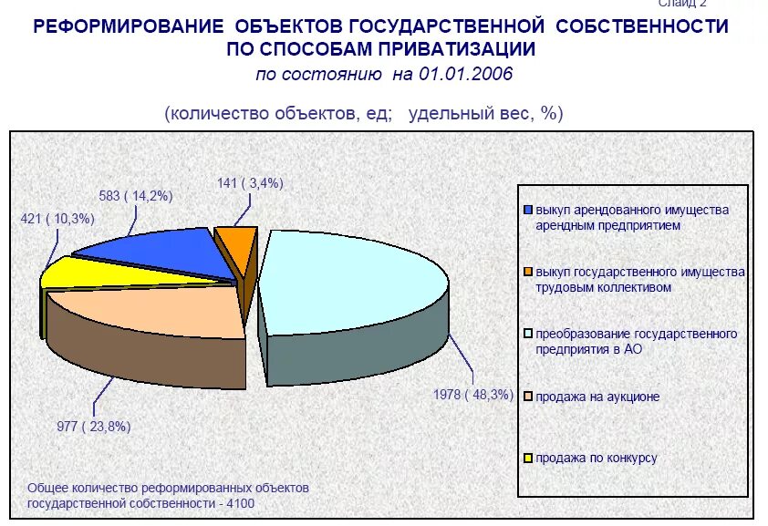 Приватизация собственности рф. Приватизация государственной собственности. Статистика приватизации в России. Структура государственной собственности. Динамика приватизации в России.