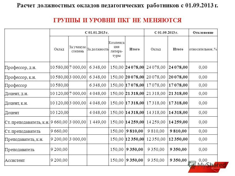 как рассчитать должностной оклад. как рассчитать должностной оклад. как рассчитать должностной оклад. должности и оклады. как рассчитать оклад учителя.