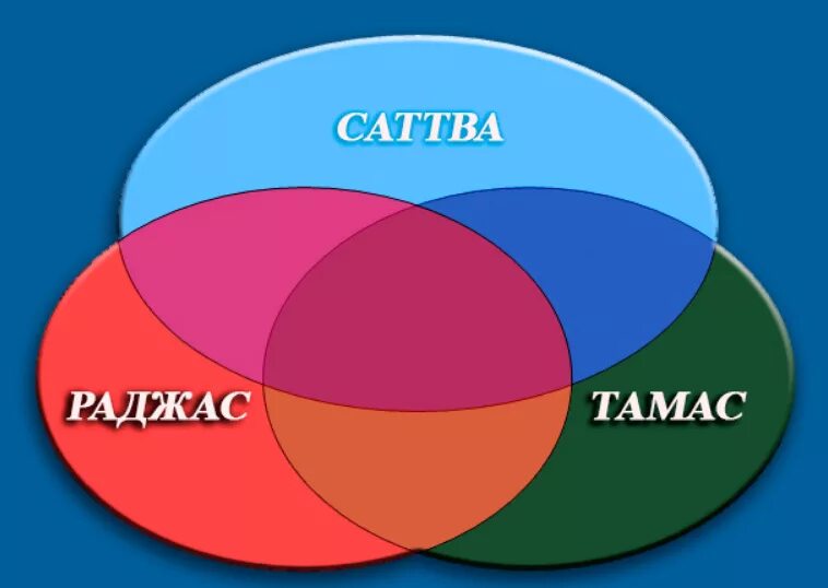 раджас. 3 гуны материальной природы таблица. раджас. раджас. саттва раджас тамас.