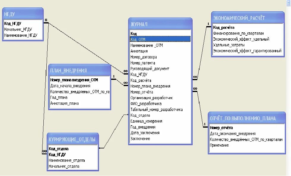 Управление sql базами. Схема базы данных для информационной системы «сервисный центр»,. База данных учета компьютерной техники предприятия. База данных ателье. База данных сервисного центра.