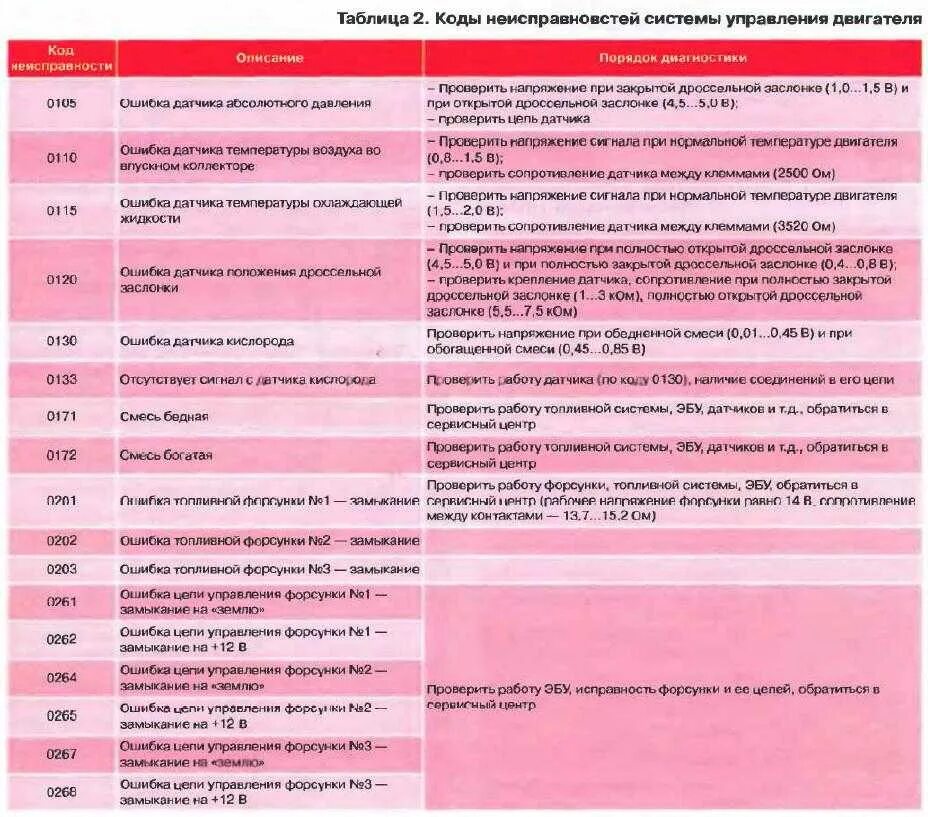 Таблица ошибок Дэу Нексия 8 клапанов. Коды ошибок Дэу Матиз 0.8 2011 года. Коды ошибок Дэу Матиз 0.8 2007 года. Коды неисправностей Дэу Матиз 0.8. 22 1 10 ошибка