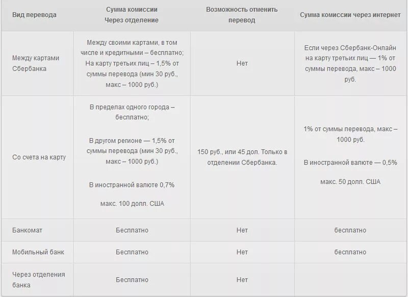 Какую сумму можно перевести с карты. Комиссия за перечисление средств на карту. тарифы на перевод с карты на карту сбербанк. перевод между банками без комиссии. тарифы сбербанка перевод на карту.