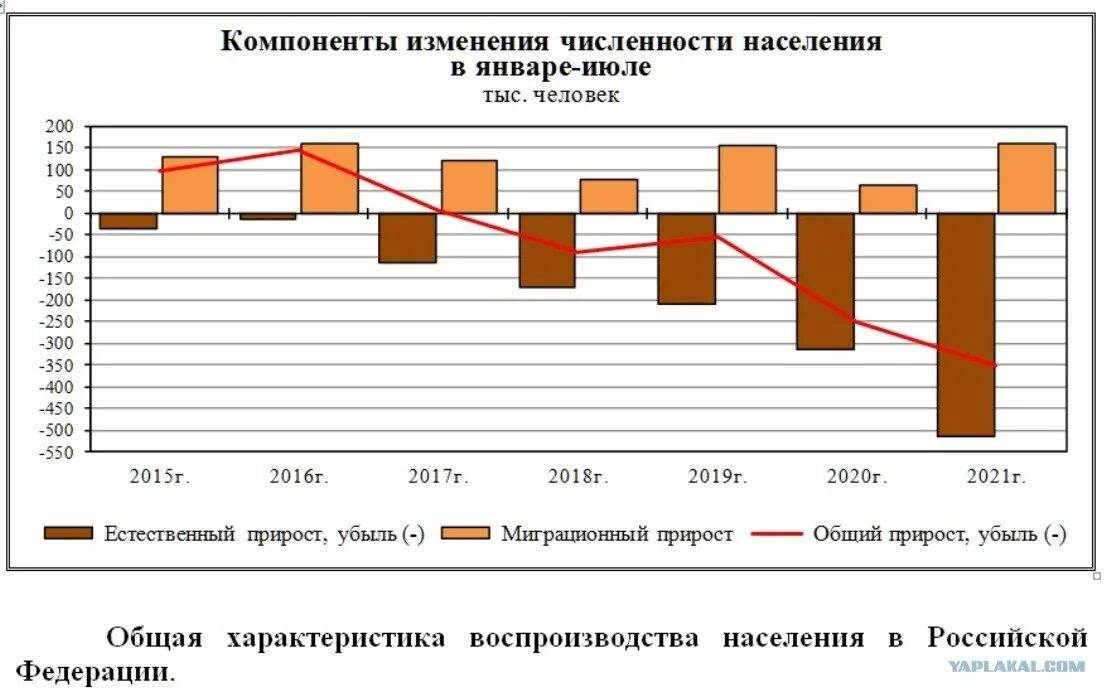 Численность на 10 тыс населения. Демография 2021. Рождаемость в России в 2021 году. Демографическая ситуация в России в 2021 году. Демография России 2021 рождаемость и смертность.