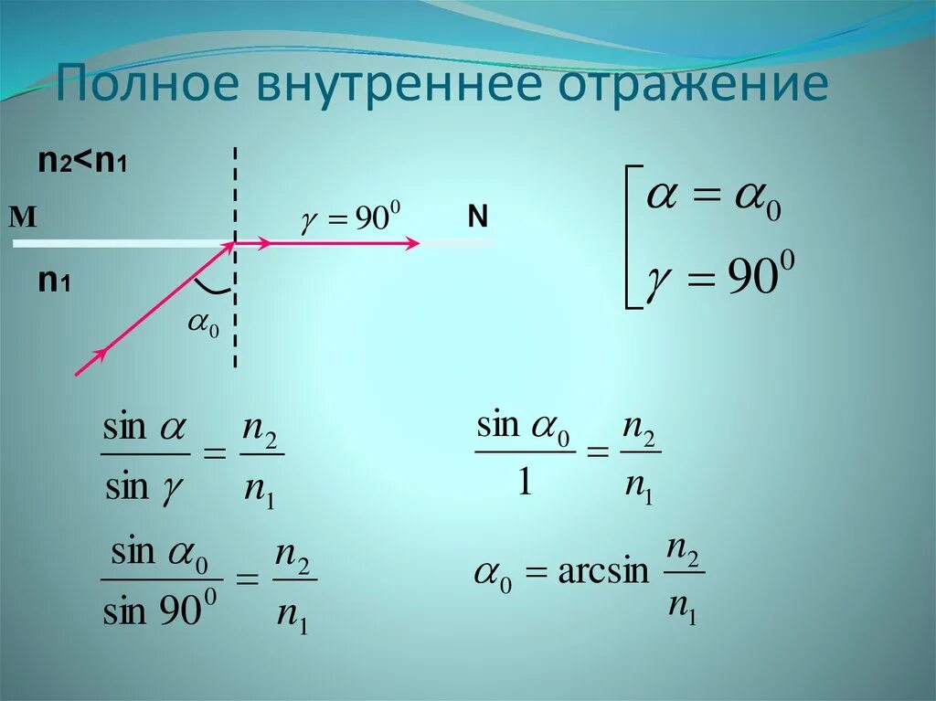 Максимальный угол отражения. Полное внутреннее. Полноеанутреннее отражение. Полное внутреннее отражнеи. Полное внутренне отражение.