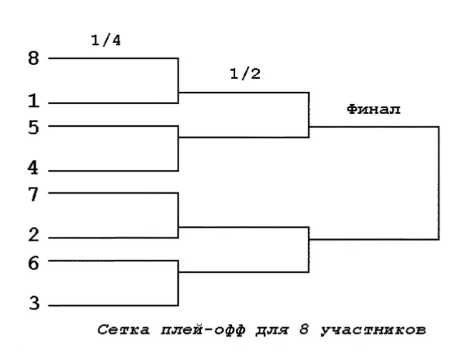 Б 16 участники. Турнирная сетка Олимпийская система 8 команд. Турнирная сетка Олимпийская система 4 команды. Сетка плей офф для 8 участников. Турнирная сетка Олимпийская система 16 команд.