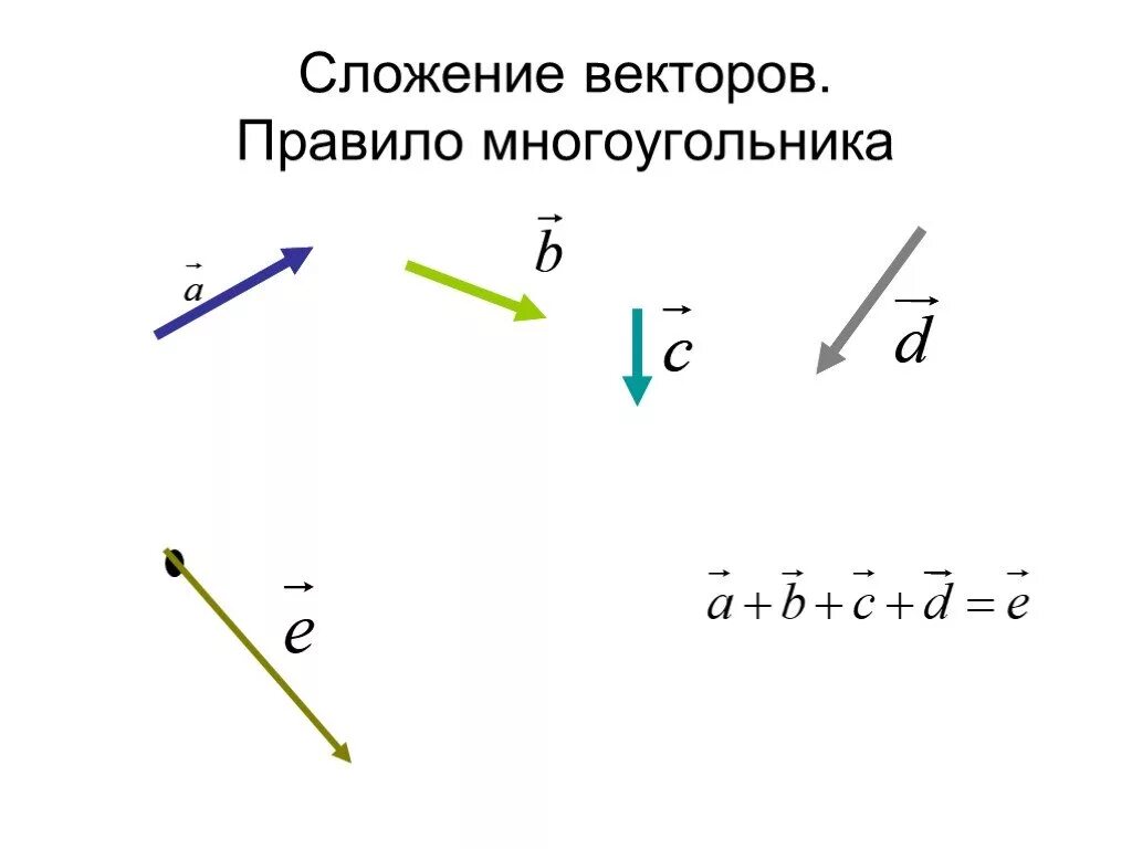 Правило ломаной сложения векторов. Сложение параллельных векторов. Геометрическое сложение векторов. Вектора.