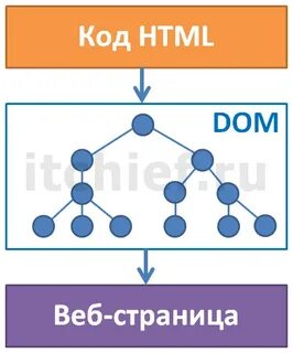 Doma html