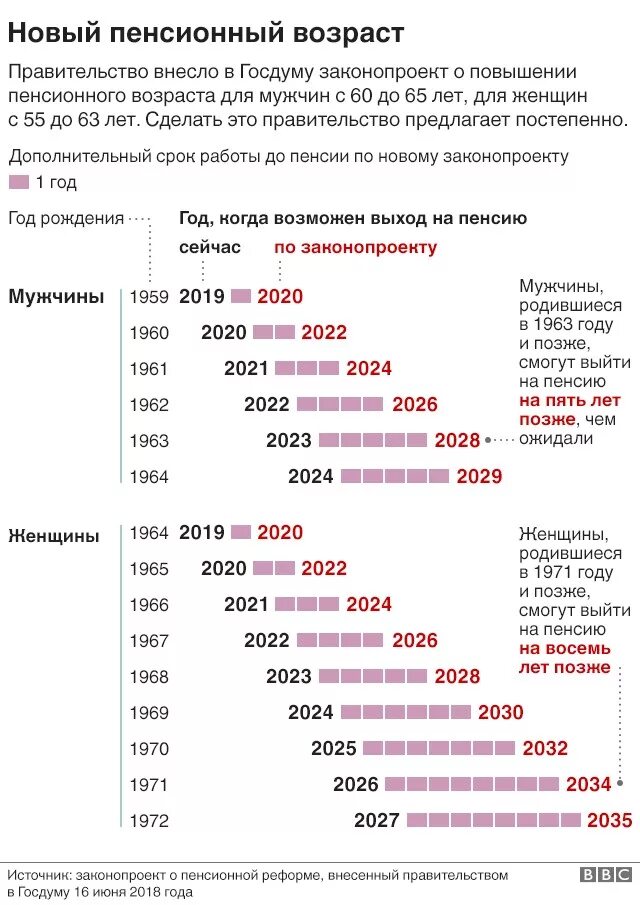 Пенсии для женщин по годам рождения. Пенсия реформа Возраст таблица. Пенсионный Возраст в России для мужчин 1966 года рождения. Повышение пенсионного возраста таблица.