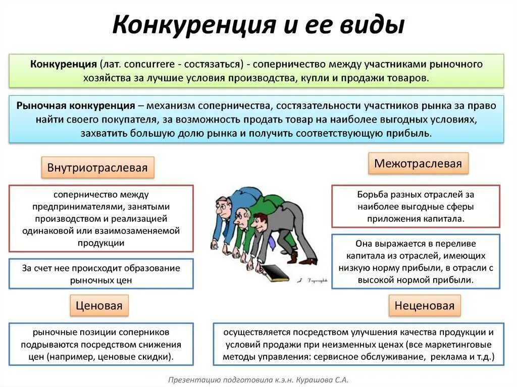 Примеры функций конкуренции в экономике. Конкуренция это в обществознании. Понятие конкуренции в экономике. Конкуренция виды конкуренции. Понятие и виды конкуренции.