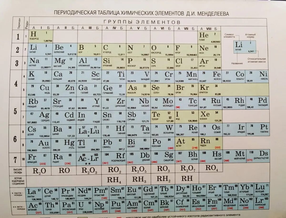 Что дает таблица менделеева