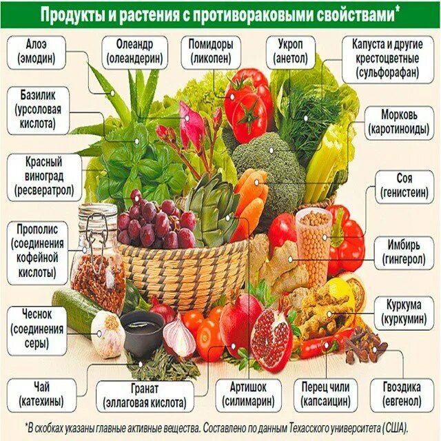 Продукты против рака список. Продукты против рака список. Что можно есть при онкологии желудка. Продукты против рака список. Продукты против рака список.