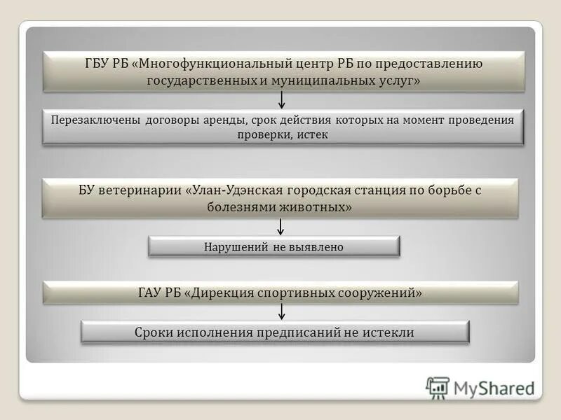 Учредитель государственного бюджетного учреждения. Выдача заявителю результата предоставления государственной услуги. ГАУ РБ «дирекция спортивных сооружений» реквизиты расчетный счет. Значок ГБУ МФЦ Г. Москвы (управление развития контакт центрами).