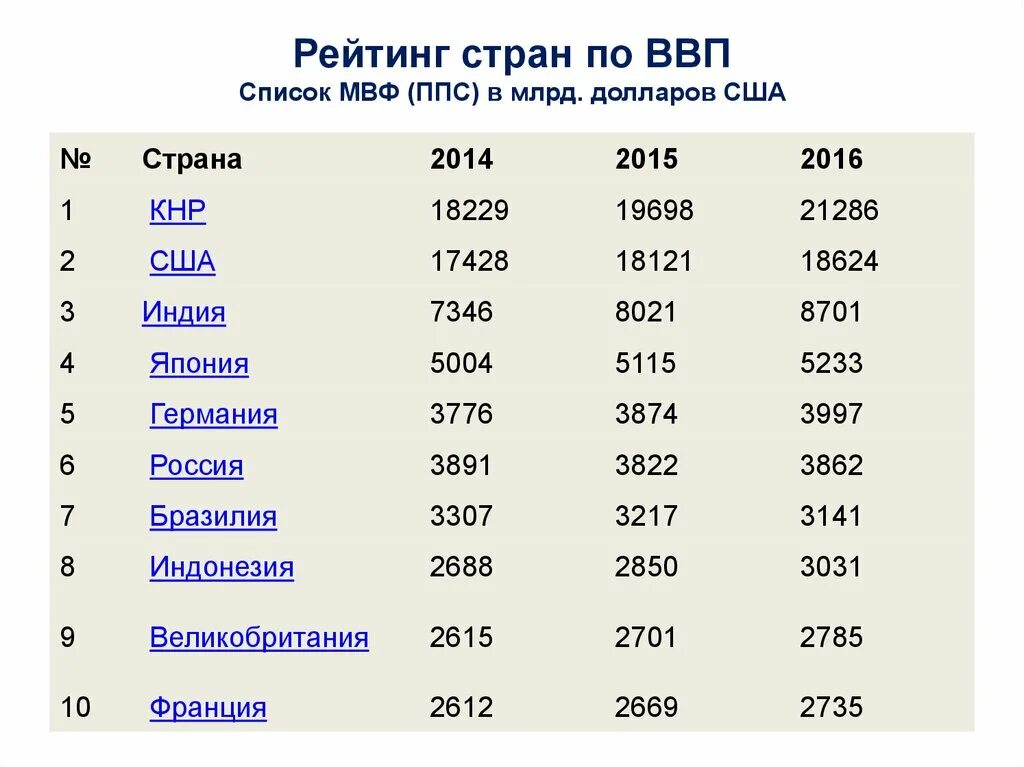 Ввп в национальной валюте. ВВП стран по ППС 2023. ВВП на душу населения США 2023.