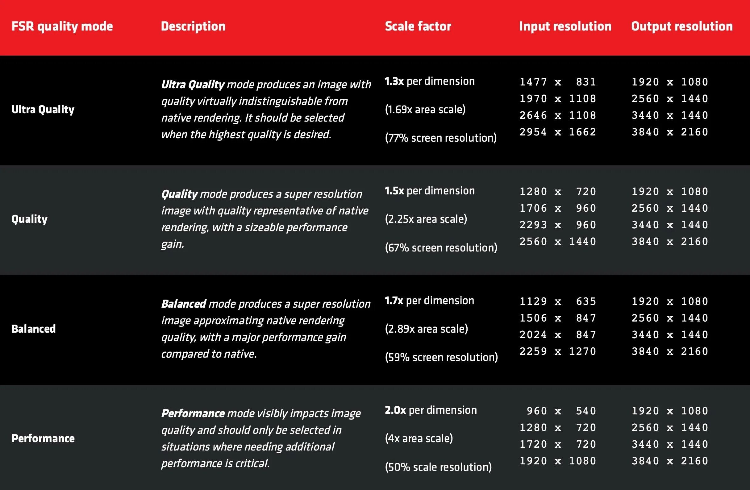 AMD FSR 1.0 что это. FSR 2.2. AMD FSR таблица разрешений. AMD FSR разрешения.