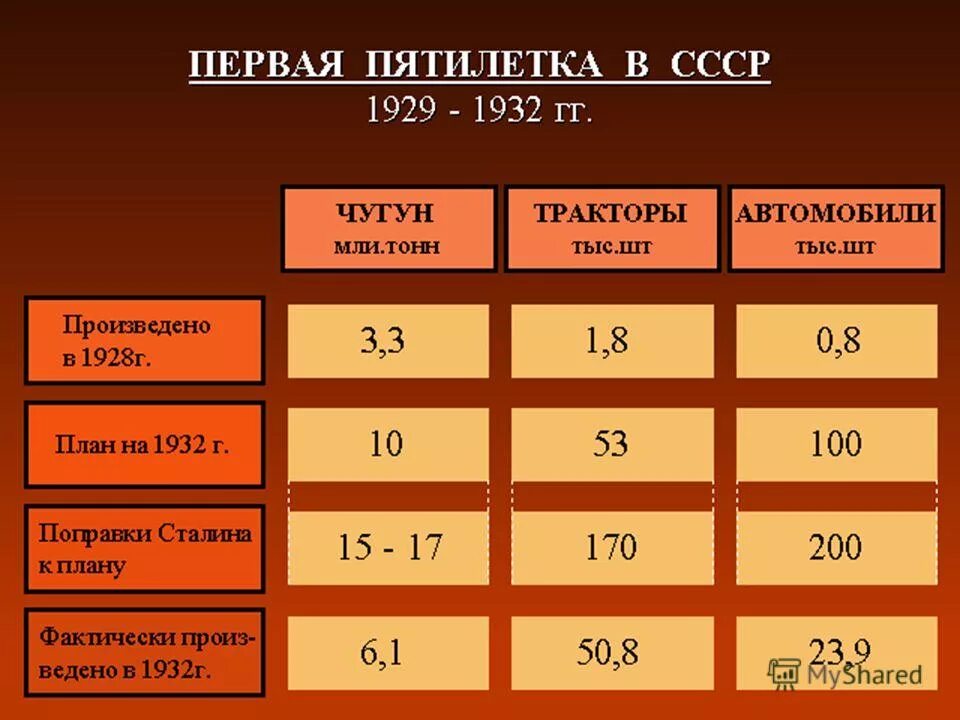 индустриализация в ссср третий пятилетний план 1938-1941. первые три пятилетки. вторая пятилетка 1933-1938. индустриализация в ссср 3 пятилетка. первые три пятилетки.