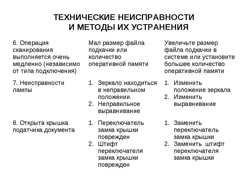 Техническая ошибка 4. Поломка сканера для списания. Способы устранения неисправностей. Поломки принтера МФУ для списания. Таблица неисправностей лазерного принтера.