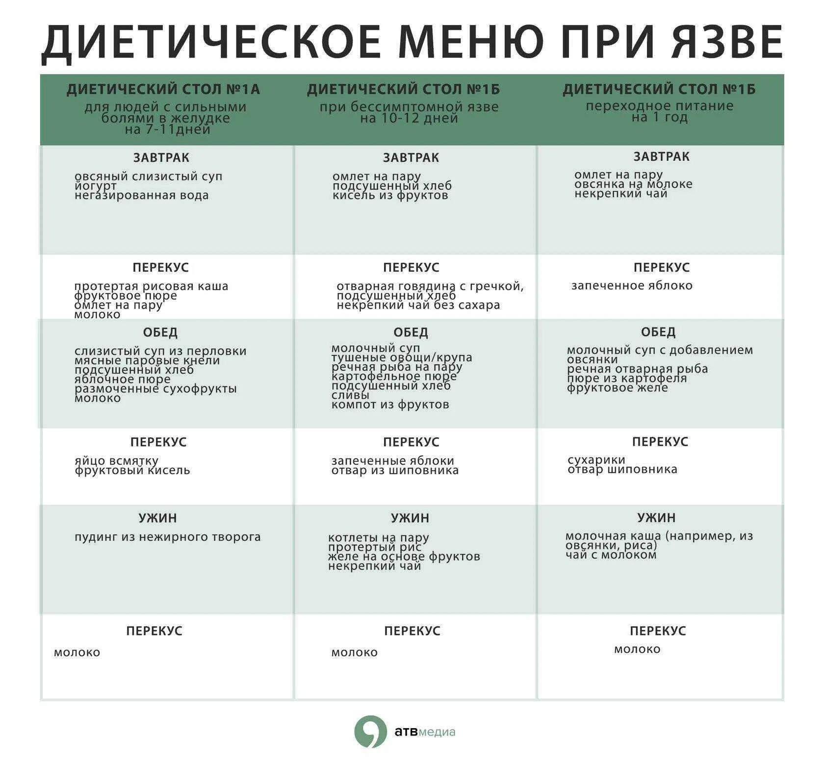 Рацион питания при язве желудка. Питание при язве желудка и двенадцатиперстной кишки меню. Режим питания при язвенной болезни желудка. Диета при язвенной болезни в период обострения. Продукты при язве желудка и двенадцатиперстной