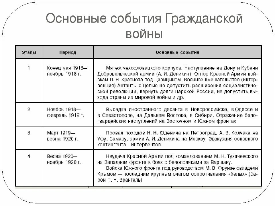 Основные этапы гражданской войны в России основные события. Основные события гражданской войны в России таблица. Хронологическая таблица основные события гражданской войны в России. Основные события гражданской войны 1917-1922. Этапы действия красных