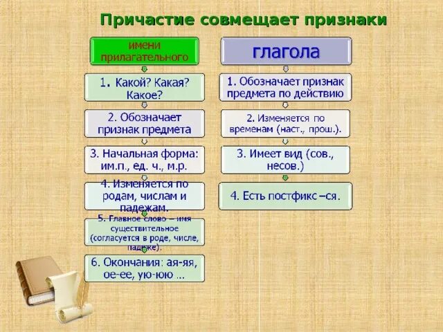 Причастие совмещает признаки. Причастие совмещает в себе признаки. Признаки глагола у причастия. Признаки каких частей речи совмещает в себе Причастие. Причастие обладает признаками