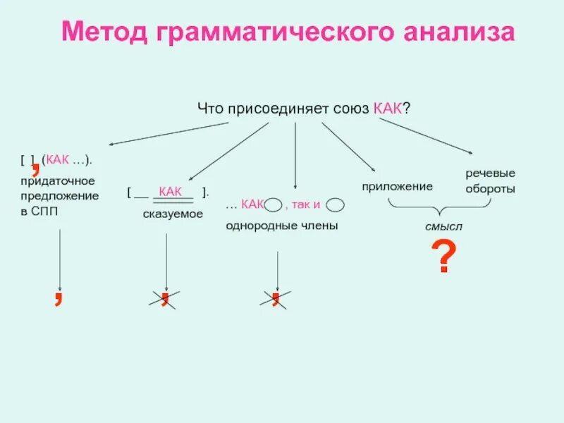 Порядок грамматических разборов. Виды грамматического разбора. виды грамматических разборов таблица. грамматический разбор 1,2,3,4.