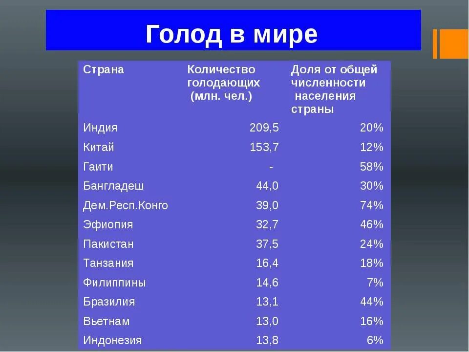 Пример голода