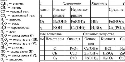 таблица формул химия 8 класс