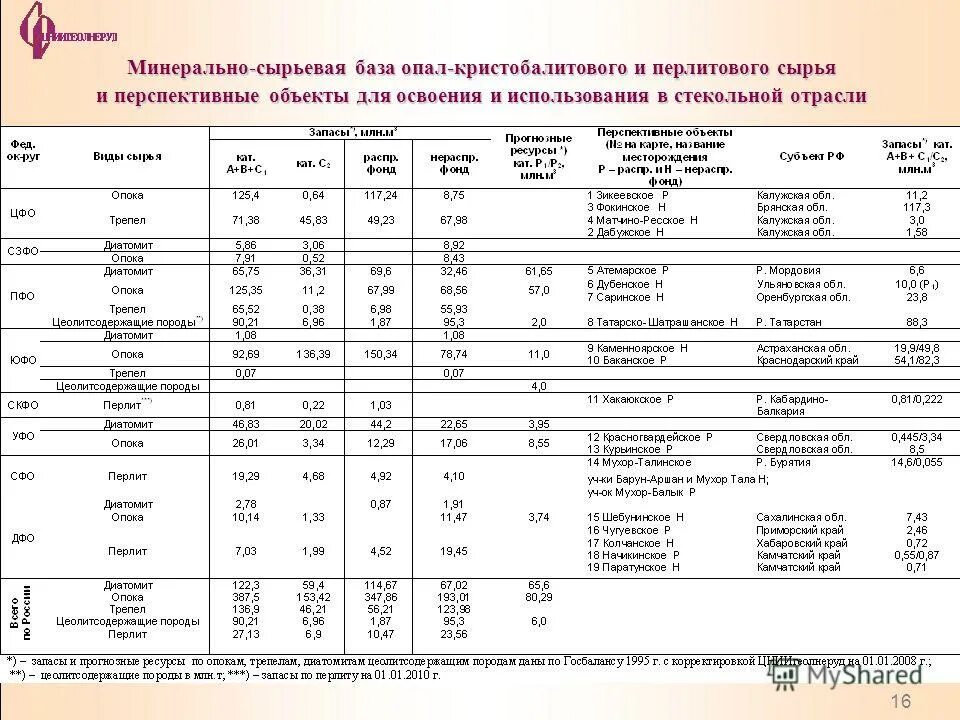 Сырьевая база рф. Минерально сырьевая база. Минерально сырьевые базы России таблица. Минерально-сырьевая база график. Основная химия сырьевая база.