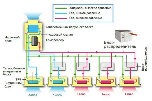 Блок управления системой кондиционирования. Мультизональная система кондиционирования vrf схема. трехтрубная vrf система. трехтрубная система кондиционирования схема. трехтрубная система кондиционирования vrv.