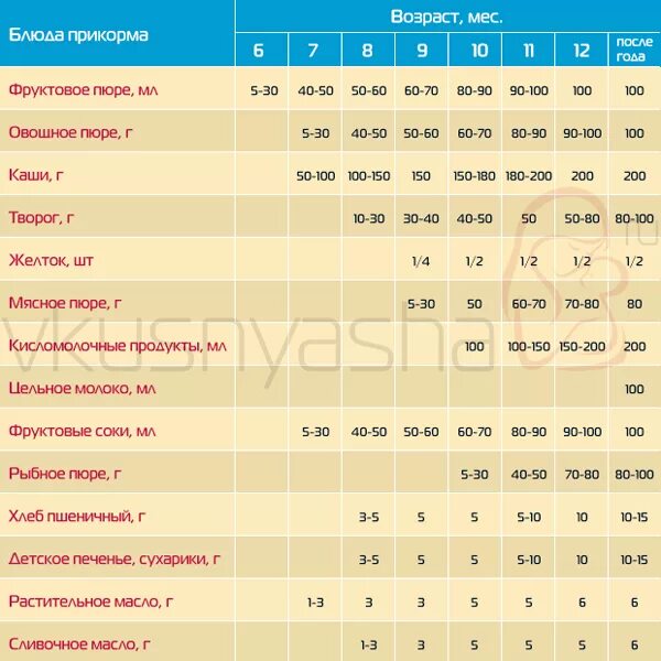 Таблица прикорма с 3 месяцев. Прикорм с 3х месяцев на искусственном. Схема прикорма с 3х месяцев. Таблица прикорма с 3х месяцев.