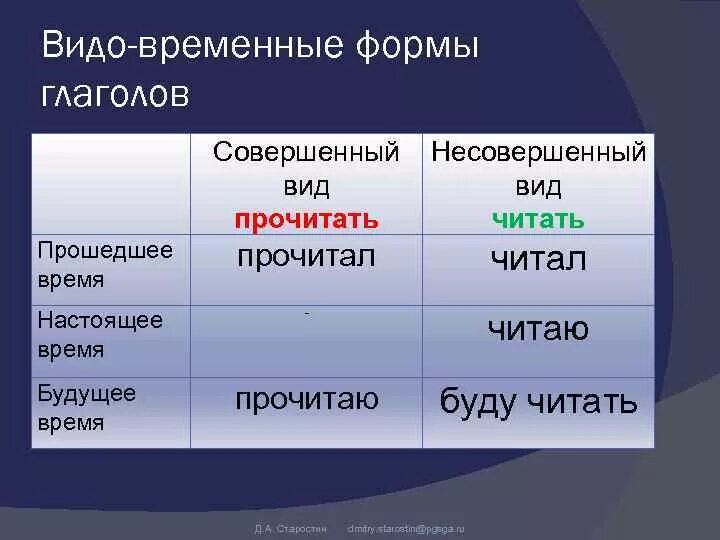 Сколько имеет глагол. Совершенный и несовершенный вид глагола в прошедшем времени. Совершенный и несовершенный вид глагола будущего времени. Совершенные и несовершенные формы глагола.