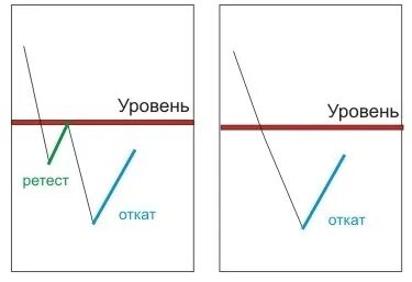 Дал откат. Уровень откат и ретест. Откат это уровень что это. Ретест уровня в трейдинге. Откат времени.