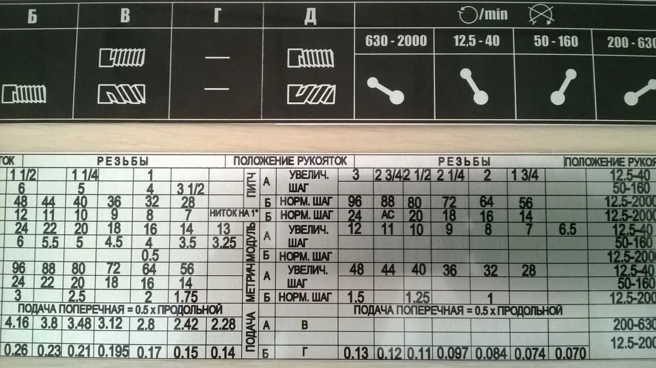 36 1 95. Табличка на токарный станок 16к20. Таблички на токарно-винторезном станке 1к62. Станок токарно-винторезный 1в62г. Рычаги управления токарного станка 1 к 62.